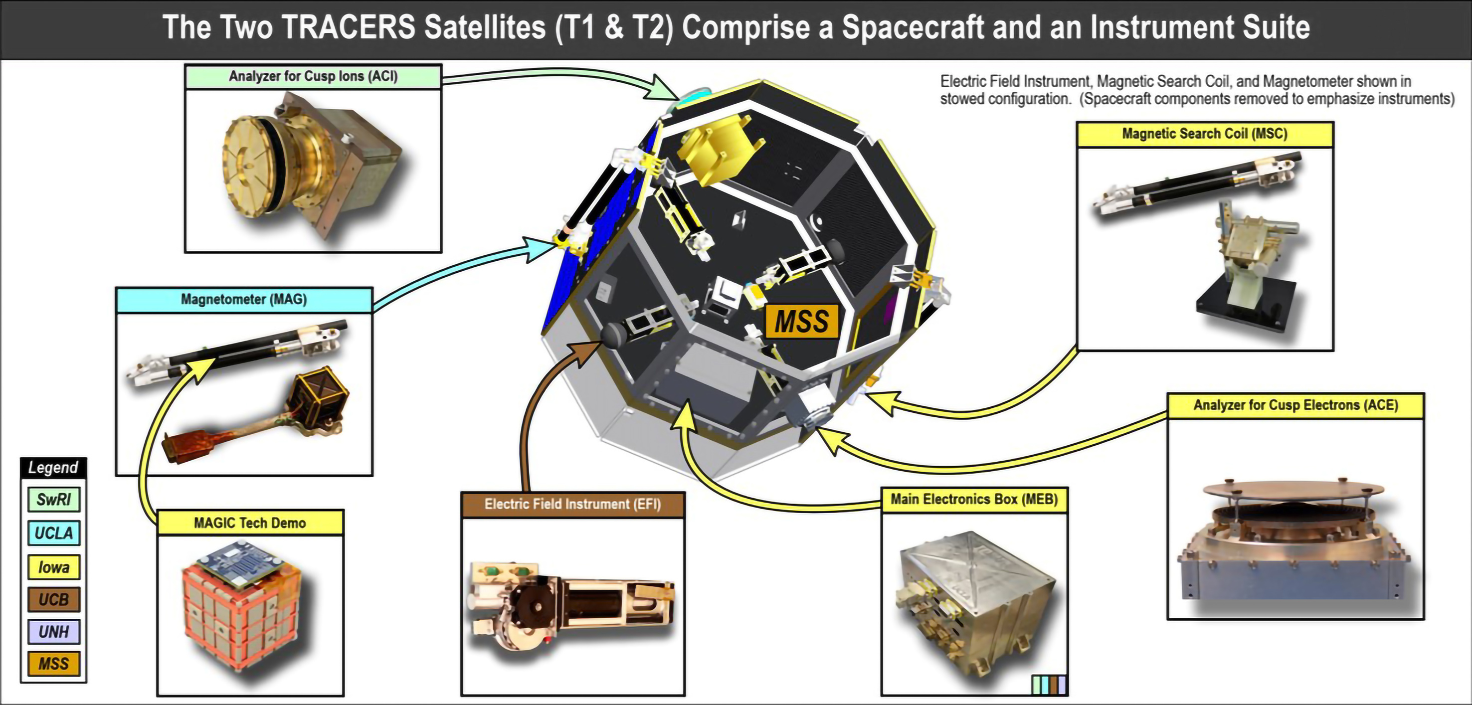 A graphic showing one of the spacecraft in stowed configuration with some elements removed to better show the instruments. Each instrument is also shown individually with arrows pointing to their location on the spacecraft.