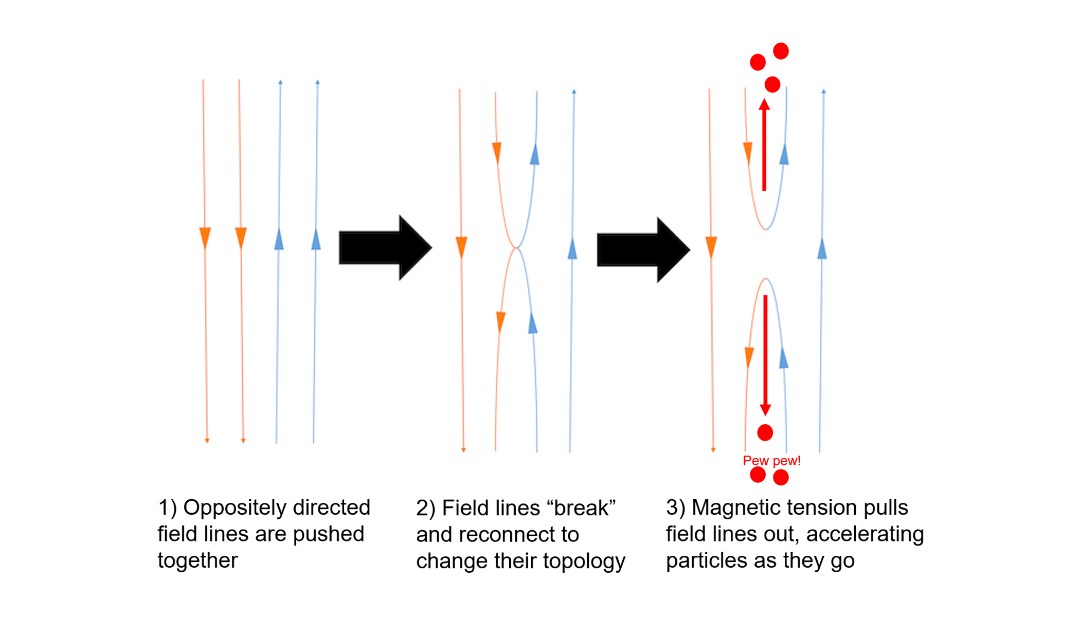An image that simplifies the magnetic reconnection process at the Earth's magnetosphere. 1. Oppositely directed field lines are pushed together. 2. Field lines break and reconnect to change their topology. 3. Magnetic tension pulls field lines out, accelerating particles as they go.
