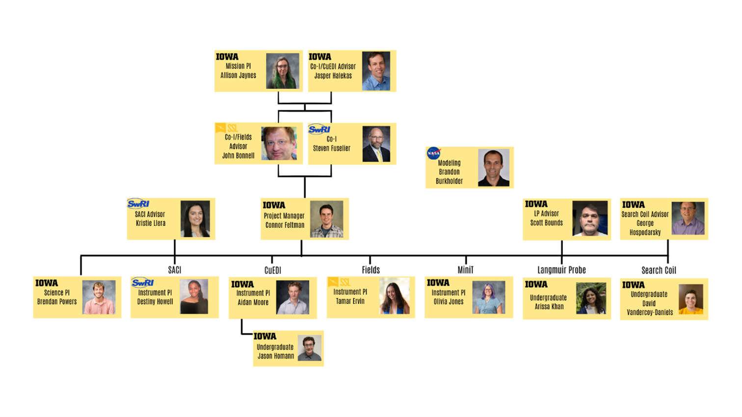 chart showing OCHRE team