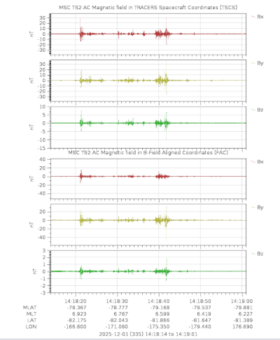 MSC plotted data in TSCS and FAC coordinates