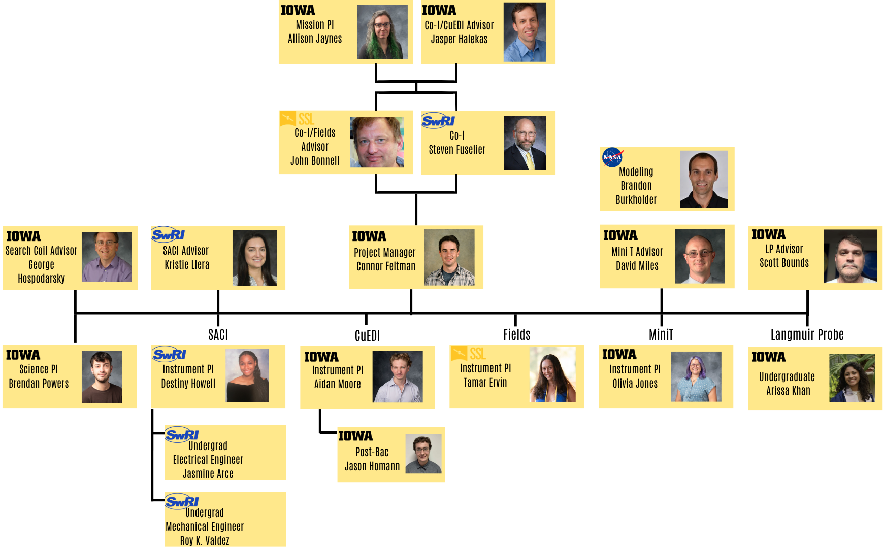 An organizational chart for the University of Iowa OCHRE mission project showing key personnel, their roles, affiliations (University of Iowa, SwRI, SS, NASA), and photos. The chart is structured hierarchically, from Principal Investigators down to undergraduate team members, across different instrument teams like Search Coil, SACI, CUEDI, Fields, MiniT, and Langmuir Probe
