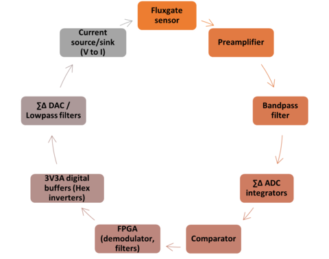 A figure describing MAG's Fluxgate Nulling Loop