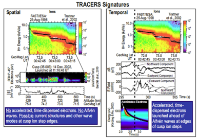 A graphic displaying possible data that would suggest certain dynamic structures associated with spatial or temporal variations in reconnection.