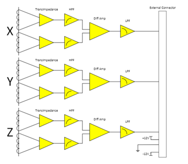 A block diagram of the MSC instruments' signal processing for all 3 axes