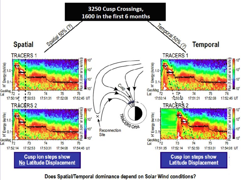 A graphic put together to show what kind of data would show temporal variations vs. spatial variations.