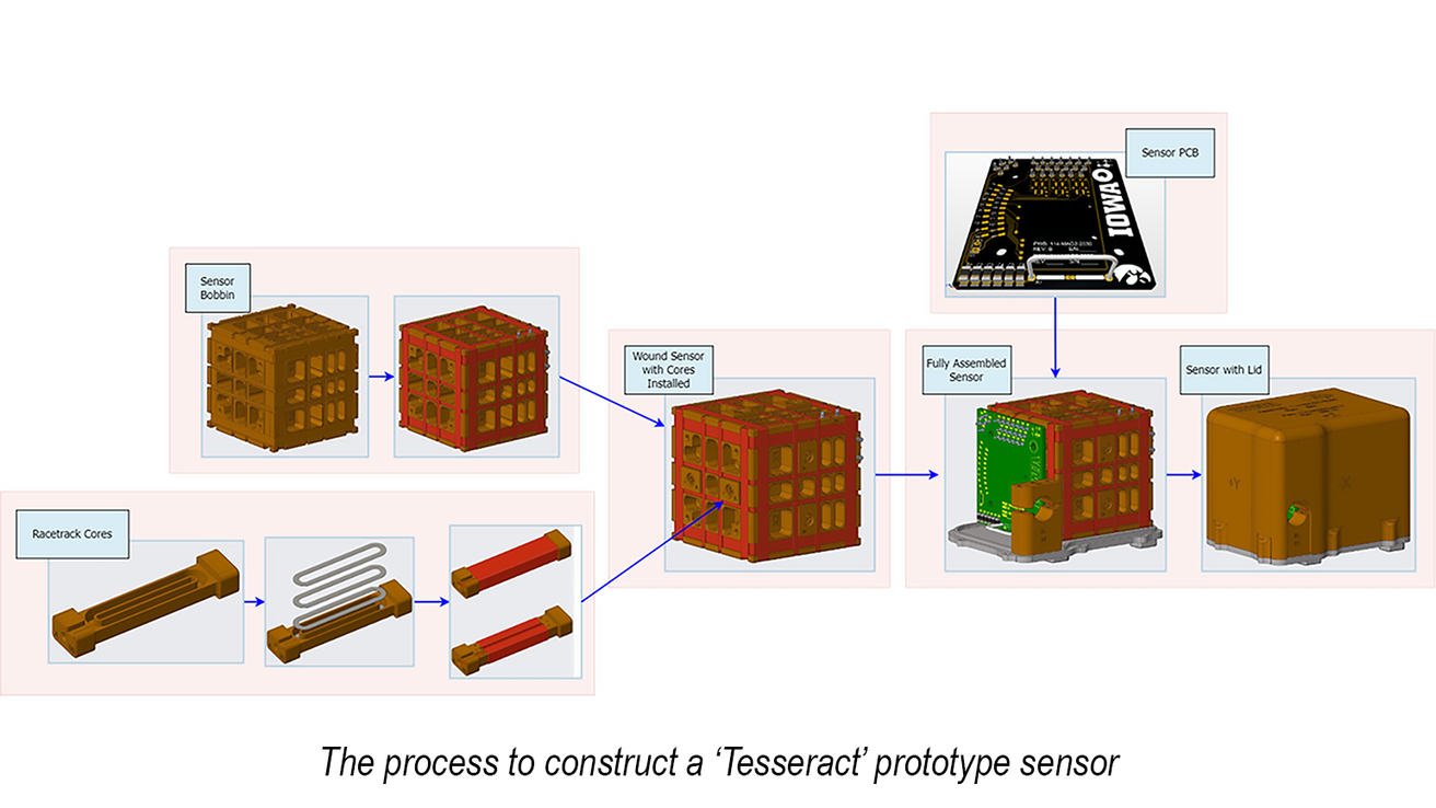 Process of making a Tesseract sensor using racetrack cores