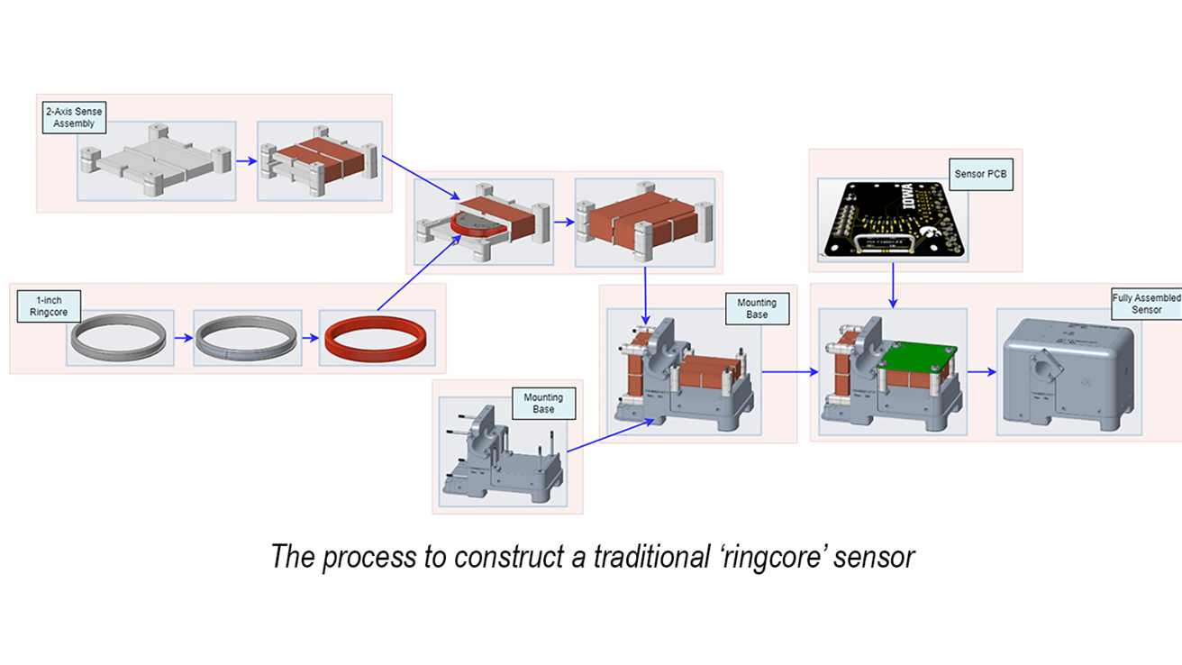 An image showing the process to construct a traditional ringcore fluxgate sensor